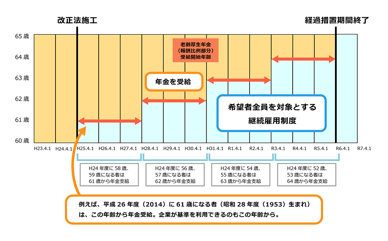 継続雇用制度|再雇用者の取り扱い│高齢者雇用|法律事務所へ労務